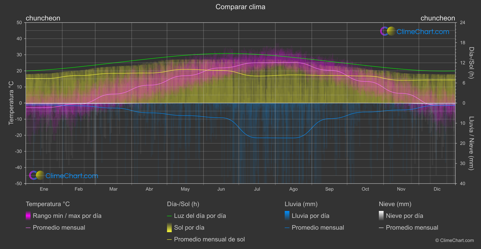 Comparación Climática: chuncheon (Corea del Sur)