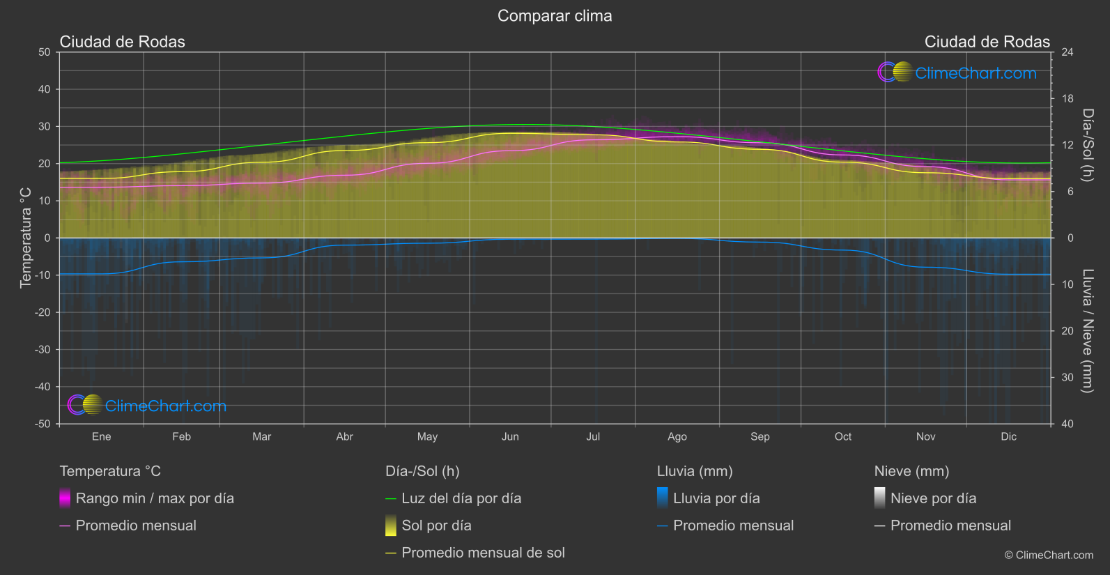 Comparación Climática: Ciudad de Rodas (Grecia)