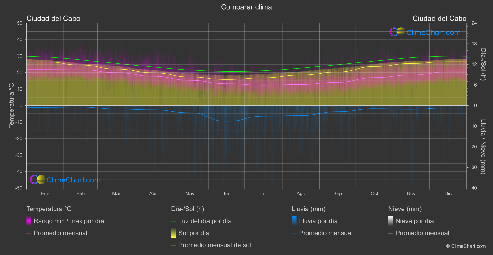 Comparación Climática: Ciudad del Cabo (Sudáfrica)