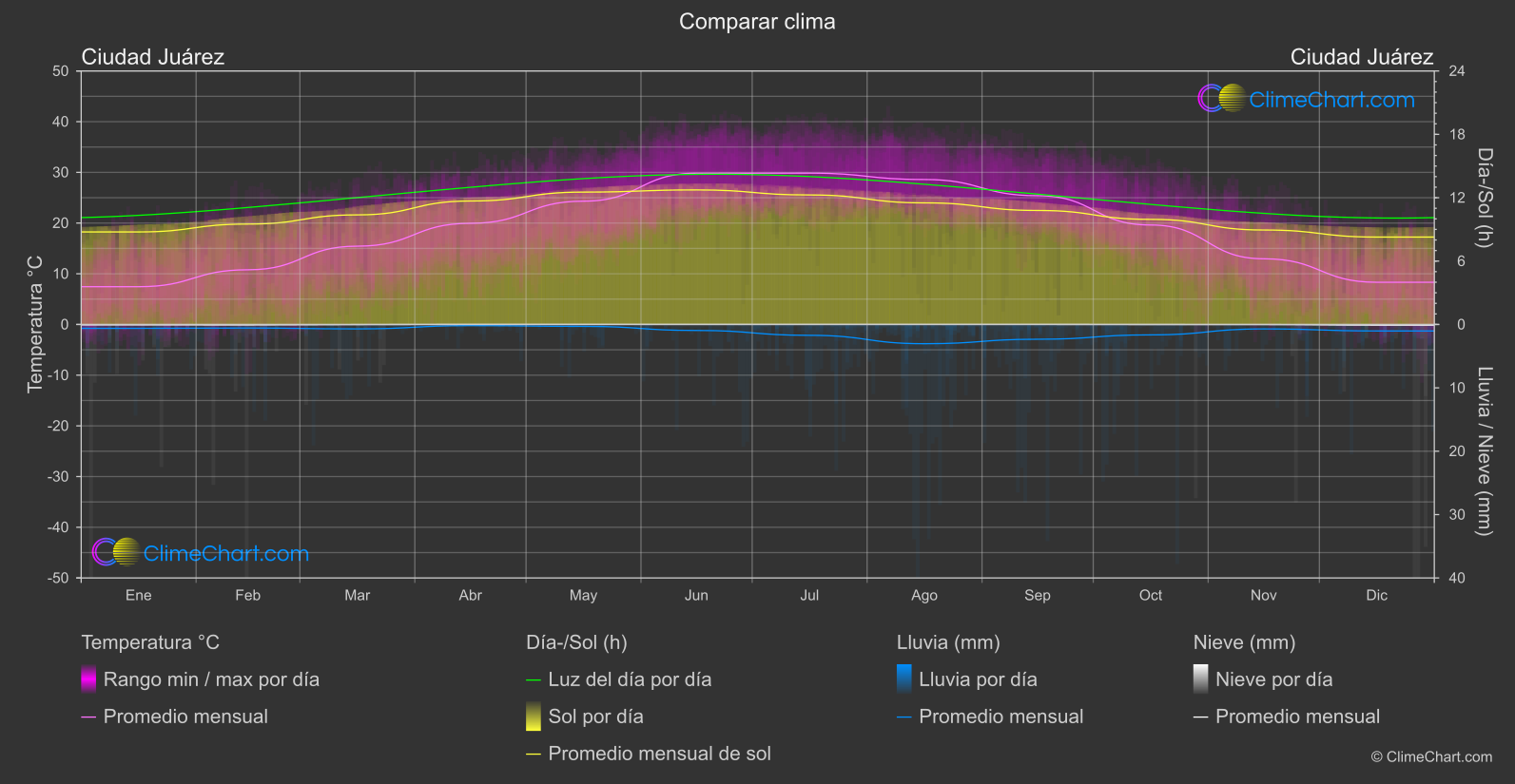 Comparación Climática: Ciudad Juárez (México)