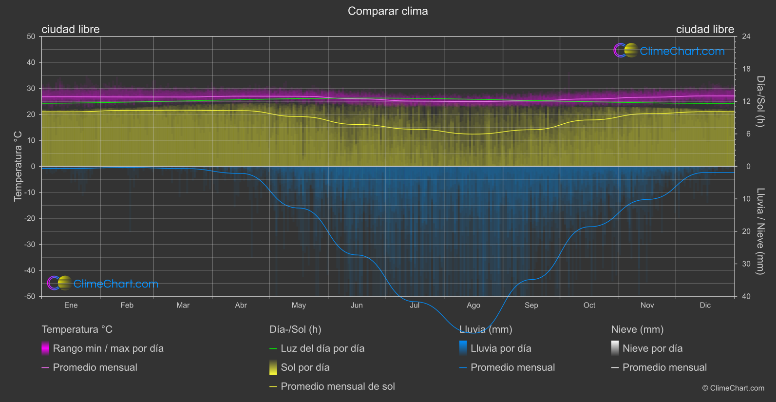 Comparación Climática: ciudad libre (Sierra Leona)