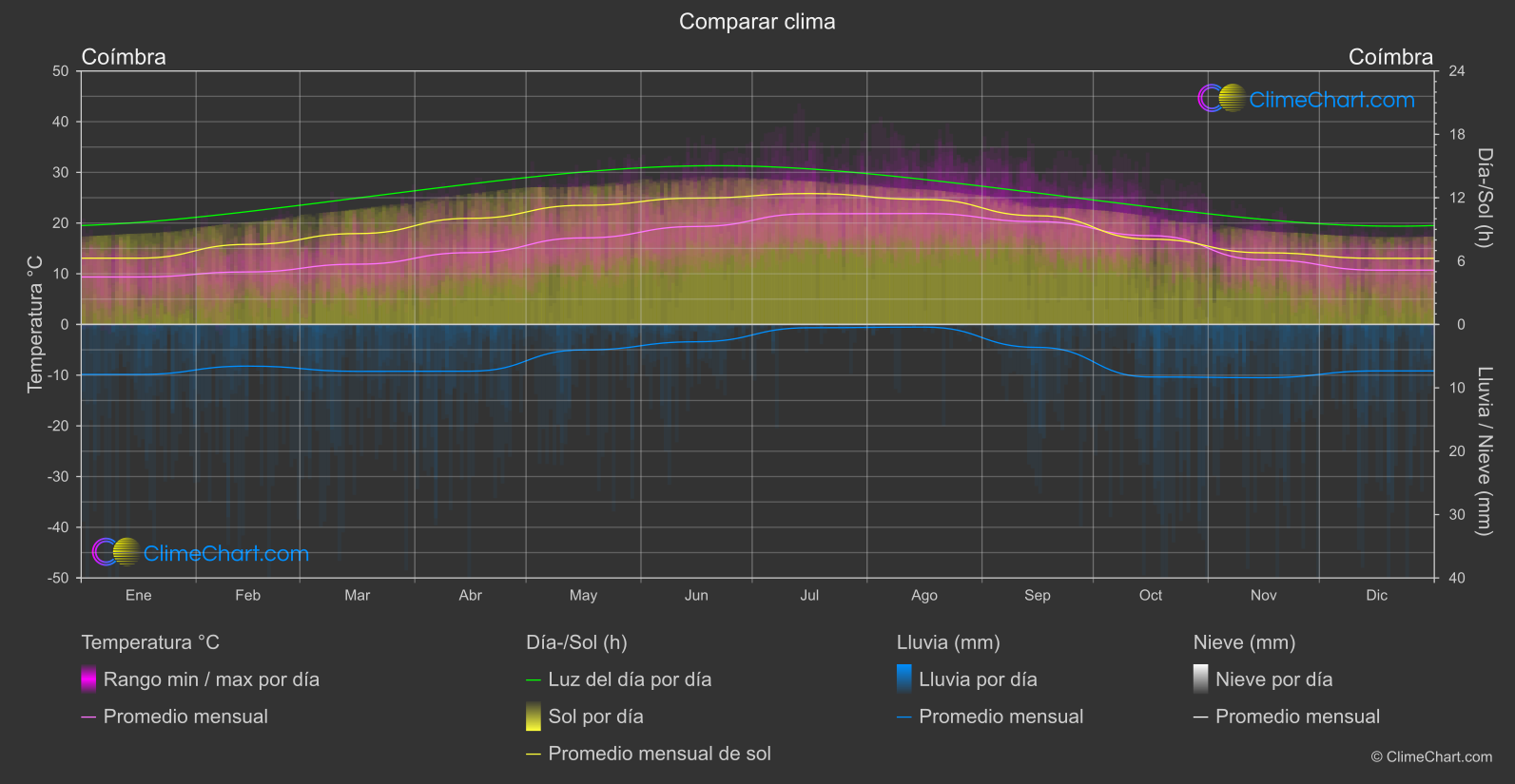 Comparación Climática: Coímbra (Portugal)