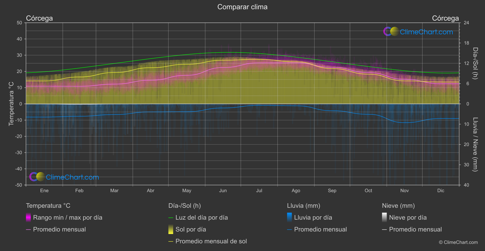 Comparación Climática: Córcega (Francia)