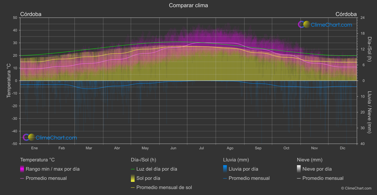 Comparación Climática: Córdoba (España)