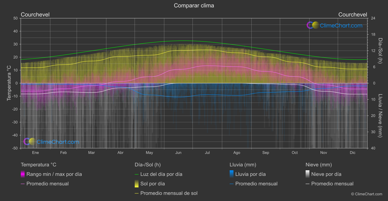 Comparación Climática: Courchevel (Francia)