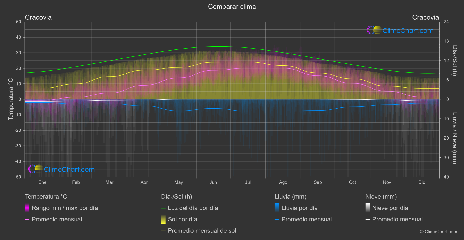 Comparación Climática: Cracovia (Polonia)