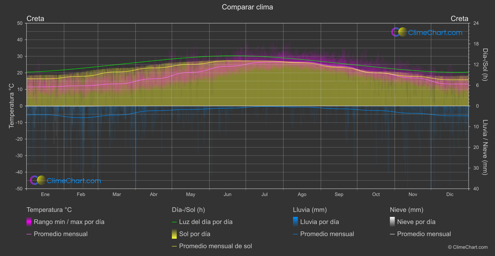 Comparación Climática: Creta (Grecia)