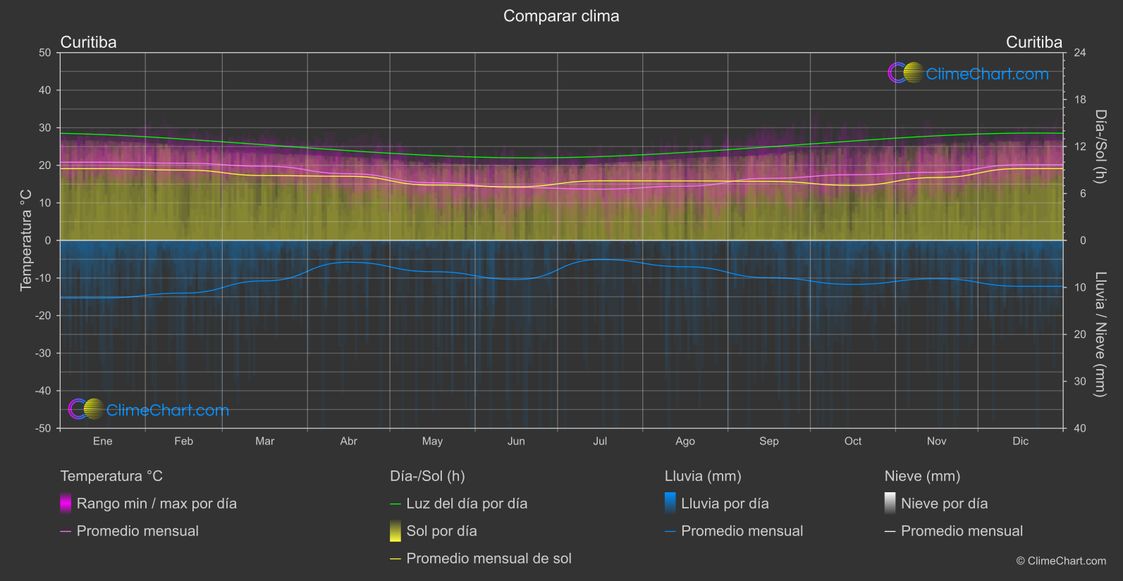 Comparación Climática: Curitiba (Brasil)