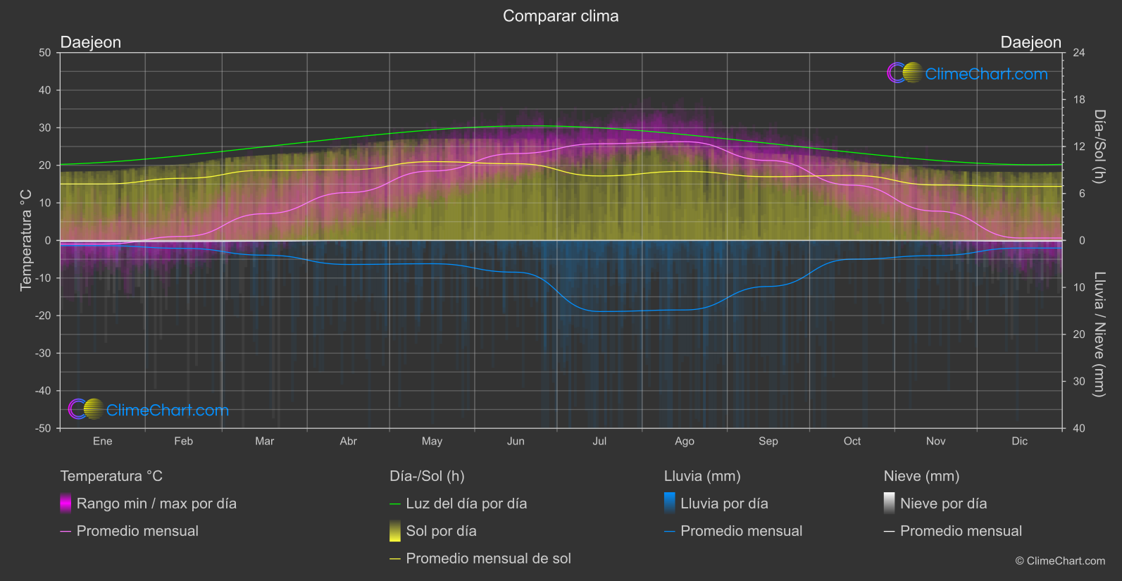 Comparación Climática: Daejeon (Corea del Sur)