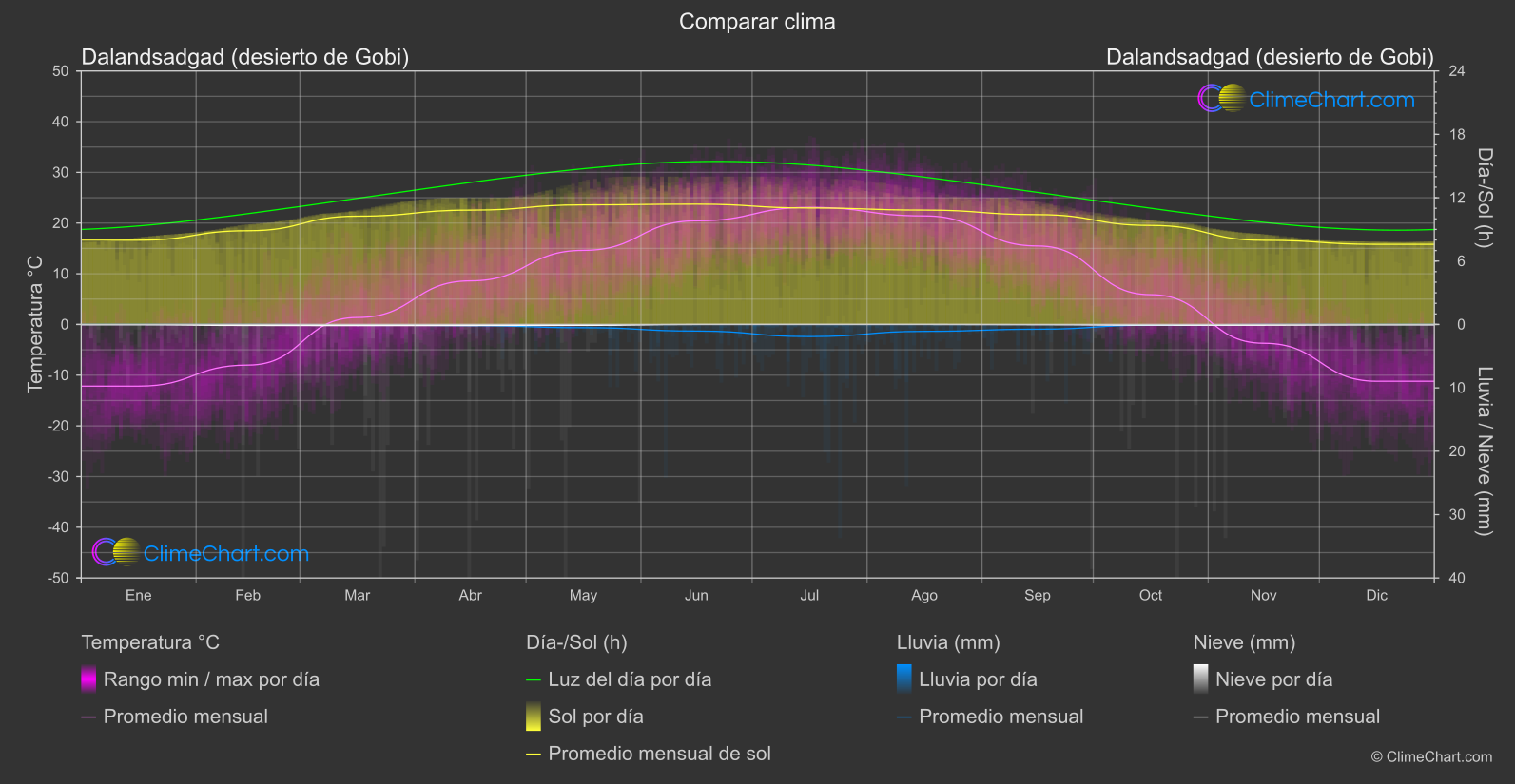 Comparación Climática: Dalandsadgad (desierto de Gobi) (Mongolia)