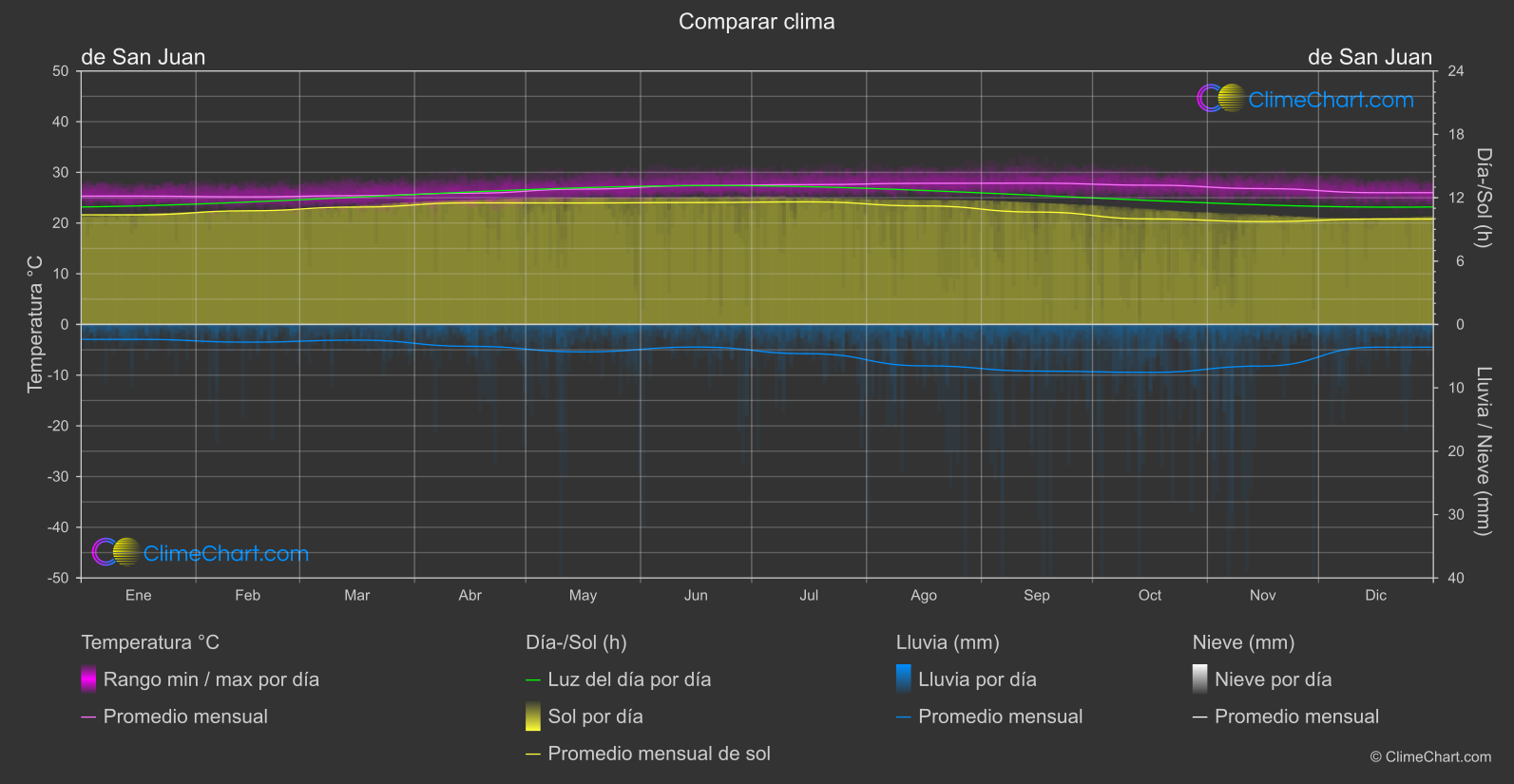 Comparación Climática: de San Juan (Antigua y Barbuda)