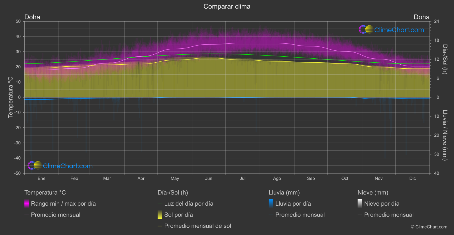 Comparación Climática: Doha (Katar)