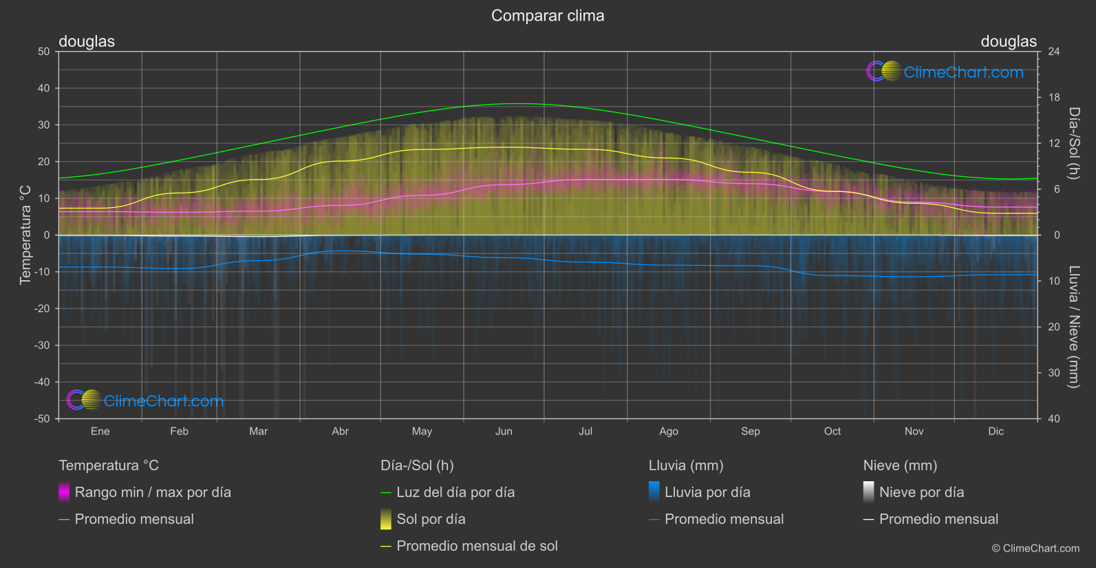 Comparación Climática: douglas (Isla del hombre)
