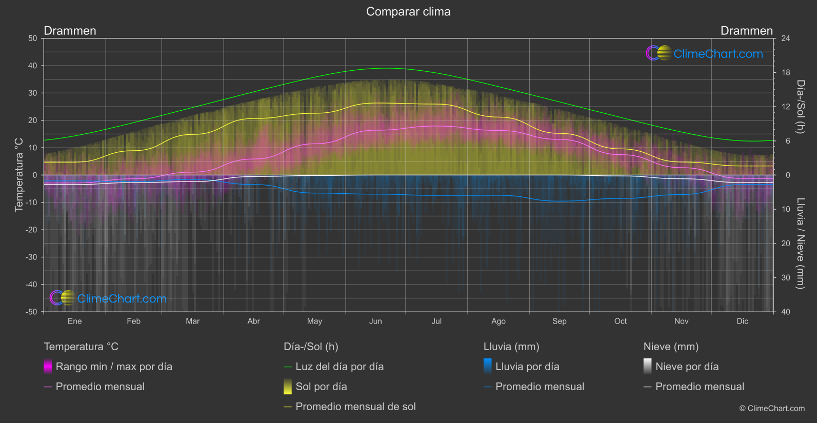 Comparación Climática: Drammen (Noruega)