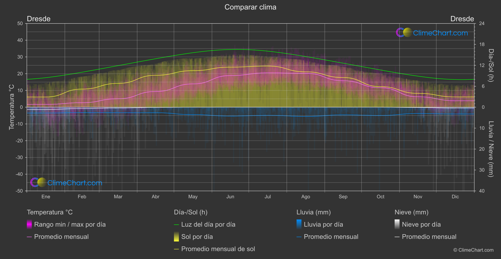 Comparación Climática: Dresde (Alemania)