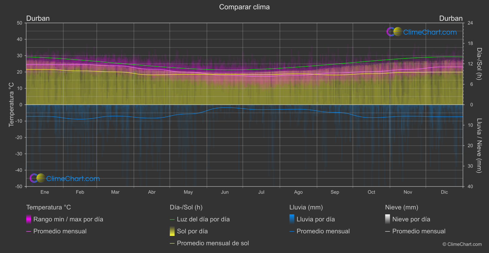 Comparación Climática: Durban (Sudáfrica)