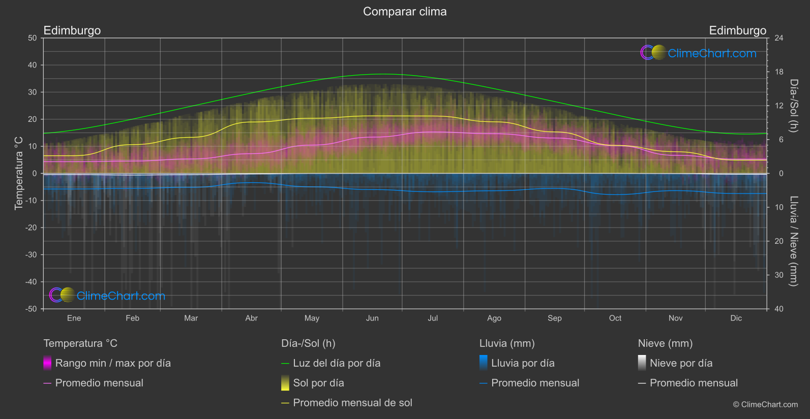 Comparación Climática: Edimburgo (Gran Bretaña)