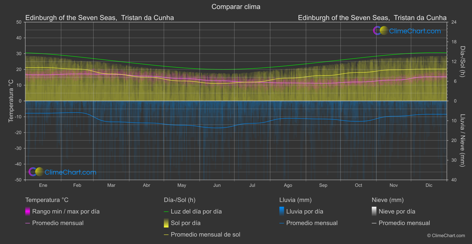 Comparación Climática: Edinburgh of the Seven Seas,  Tristan da Cunha (Santa Elena, Ascensión y Tristán da Cunha)