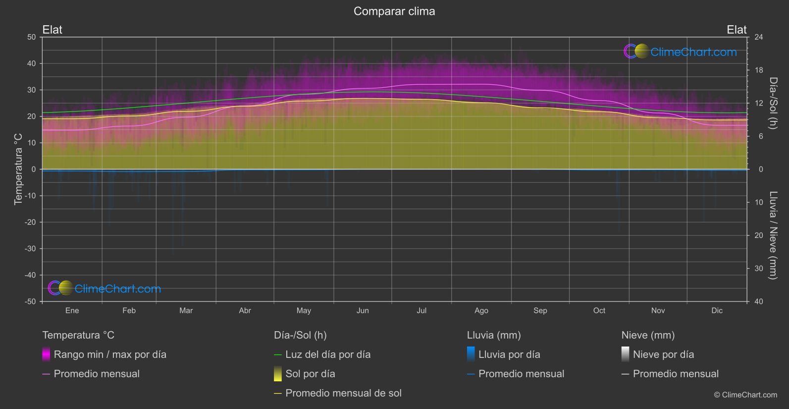 Comparación Climática: Elat (Israel)