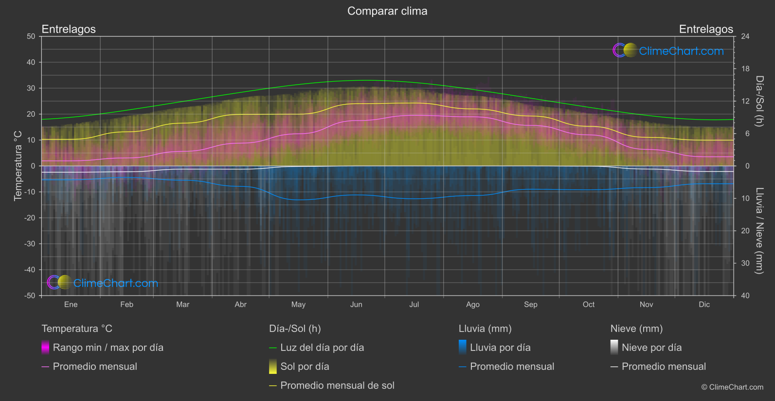 Comparación Climática: Entrelagos (Suiza)