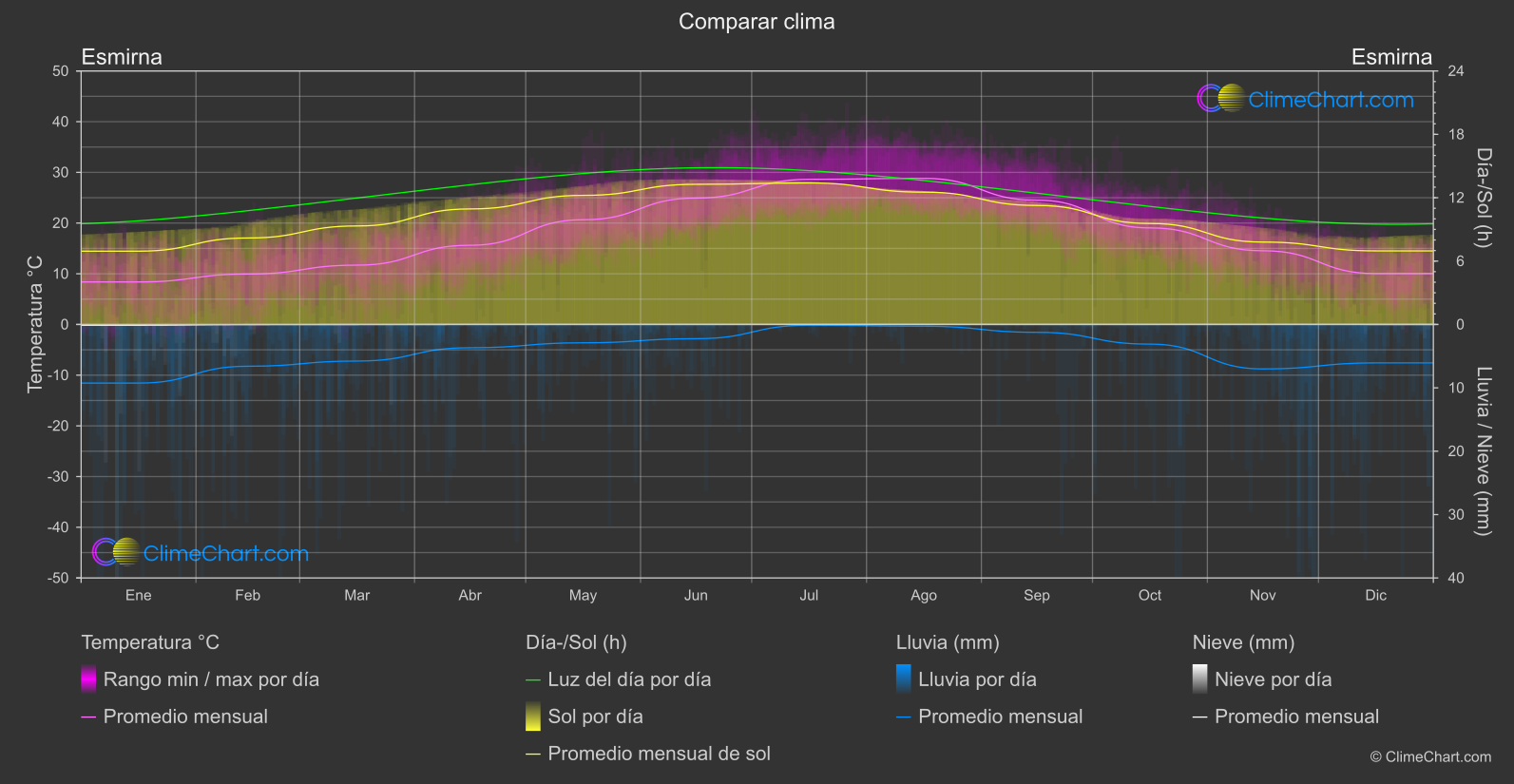 Comparación Climática: Esmirna (Turquía)