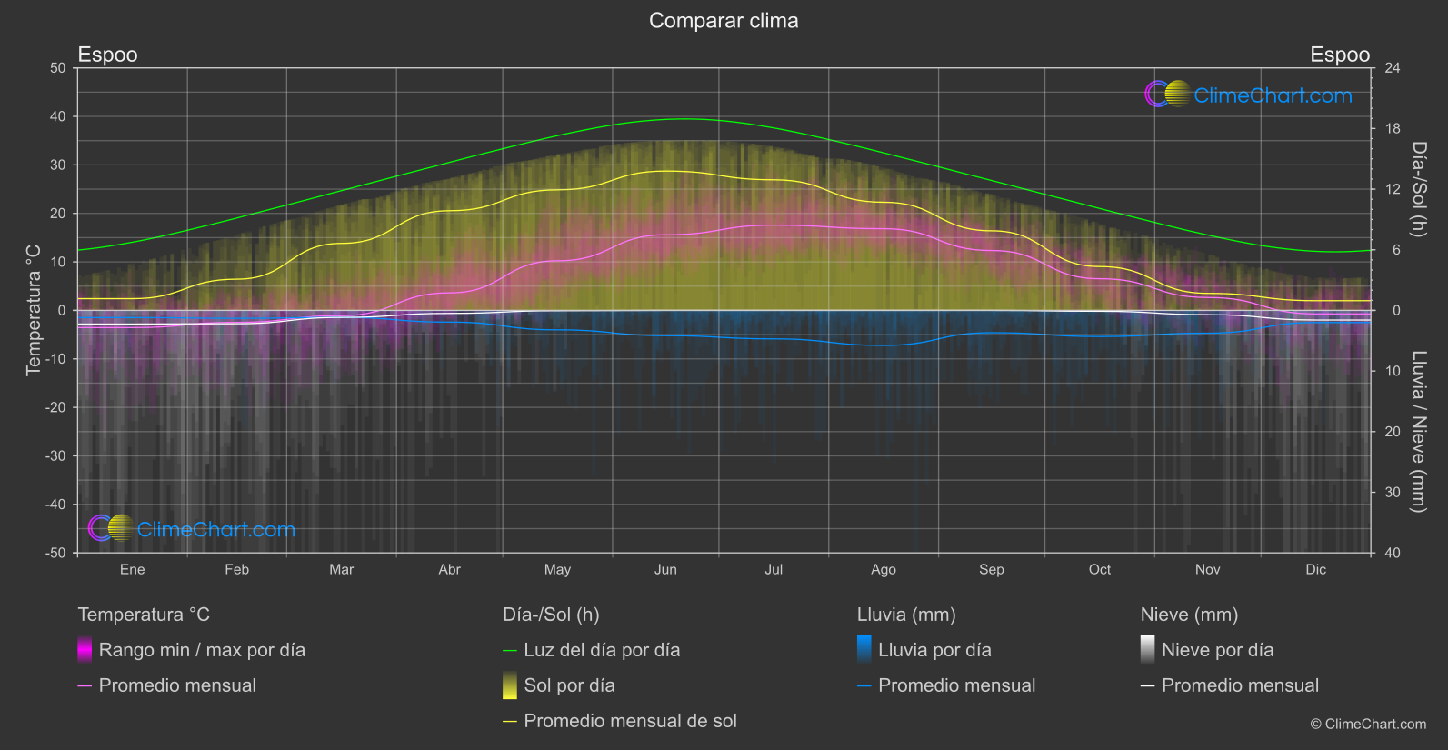 Comparación Climática: Espoo (Finlandia)