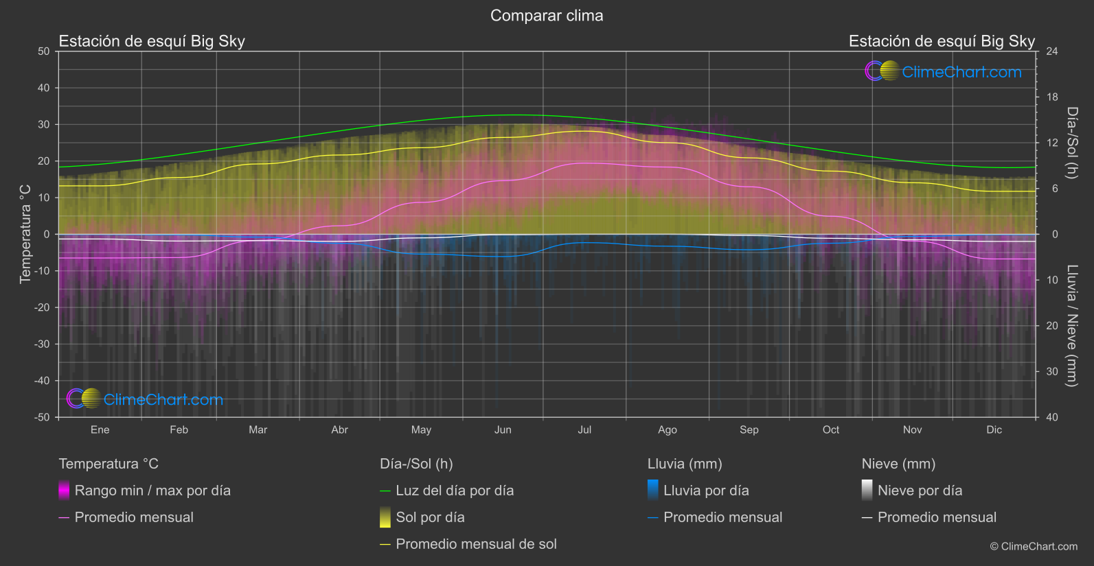 Comparación Climática: Estación de esquí Big Sky (Estados Unidos de América)