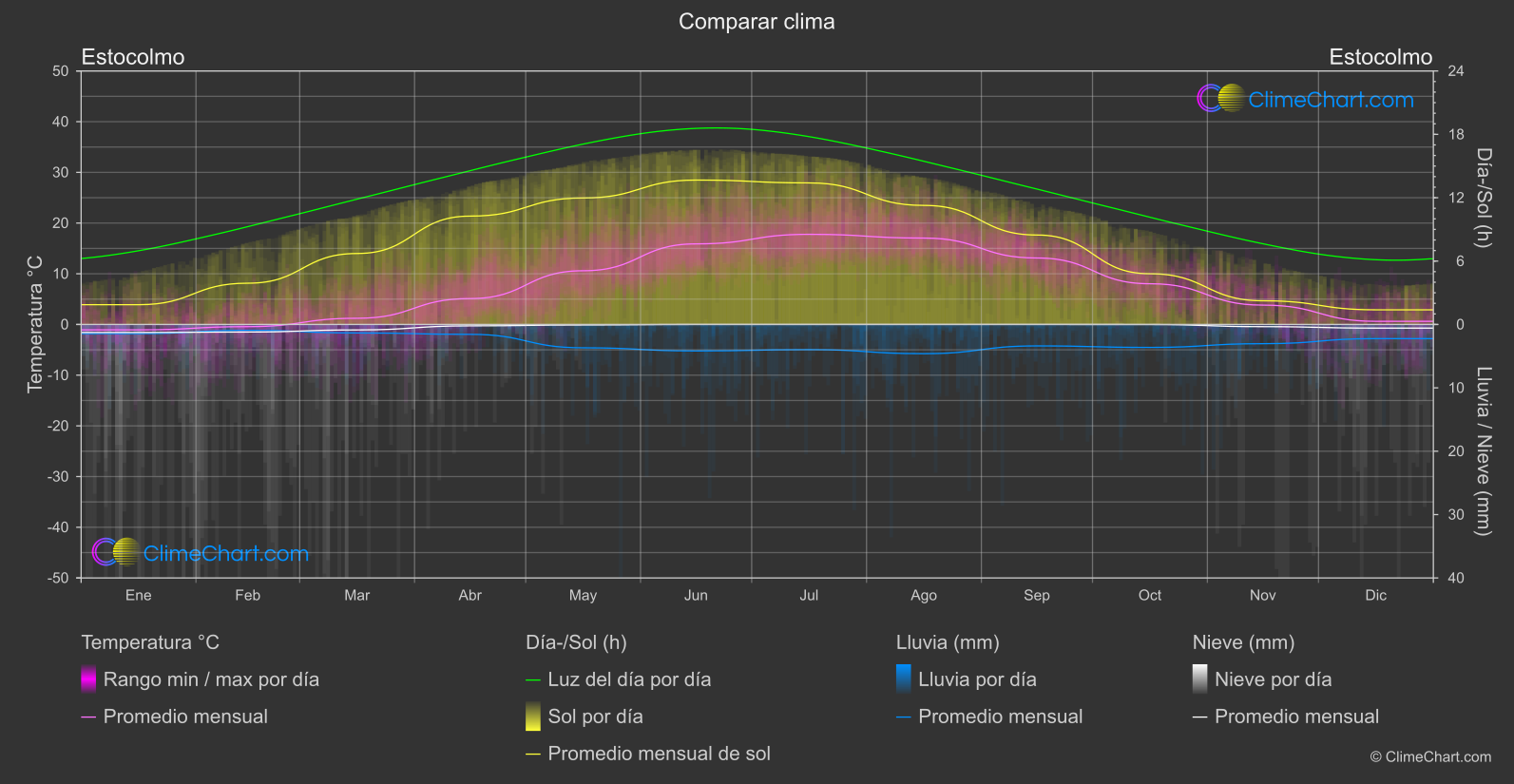 Comparación Climática: Estocolmo (Suecia)