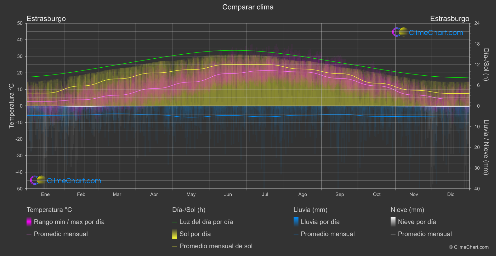 Comparación Climática: Estrasburgo (Francia)