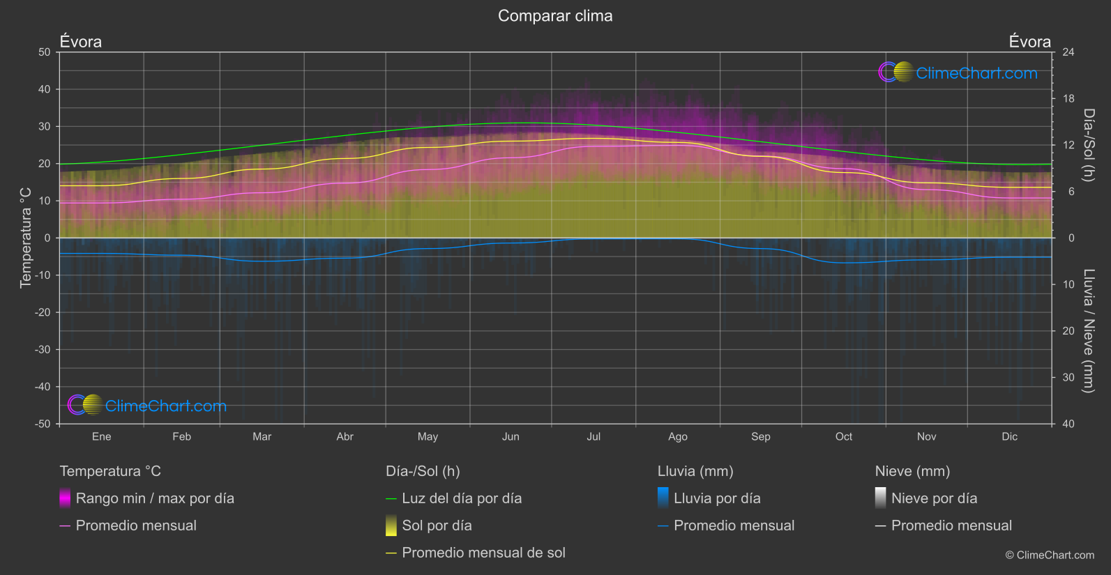 Comparación Climática: Évora (Portugal)