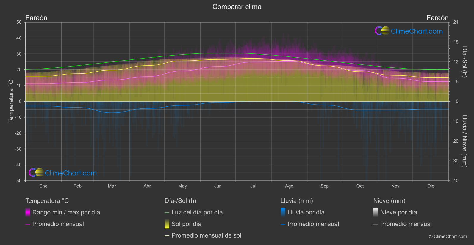 Comparación Climática: Faraón (Portugal)