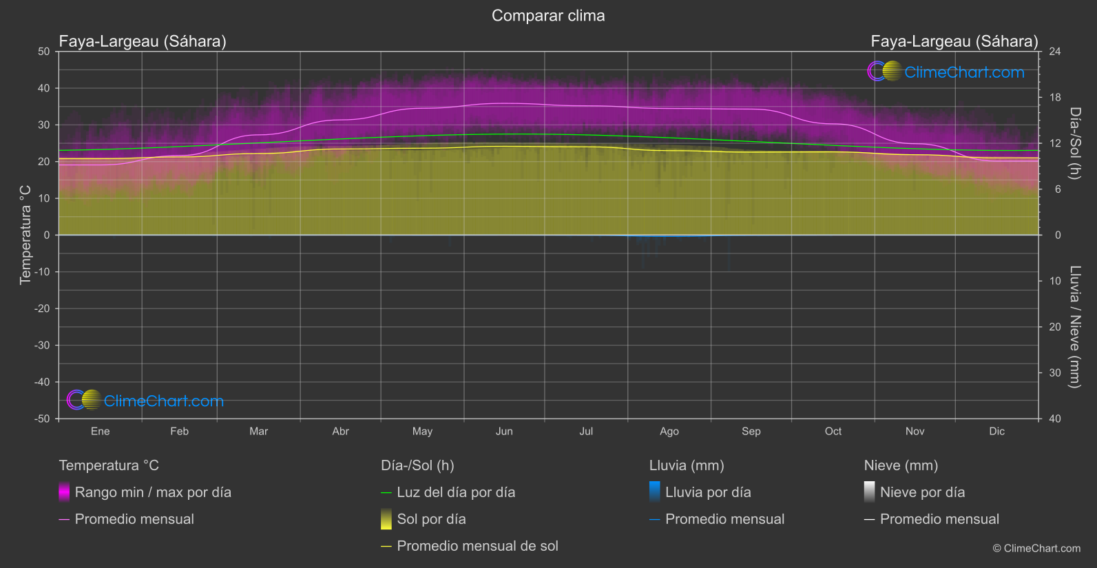 Comparación Climática: Faya-Largeau (Sáhara) (Chad)