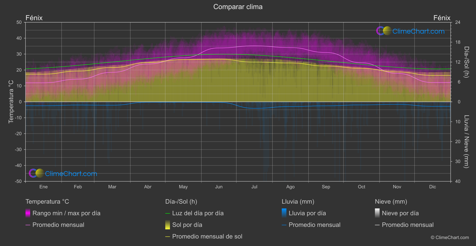 Comparación Climática: Fénix (Estados Unidos de América)