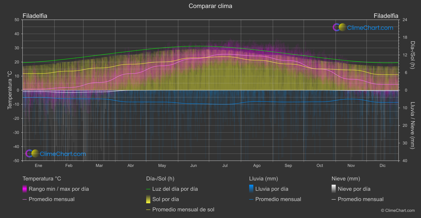 Comparación Climática: Filadelfia (Estados Unidos de América)