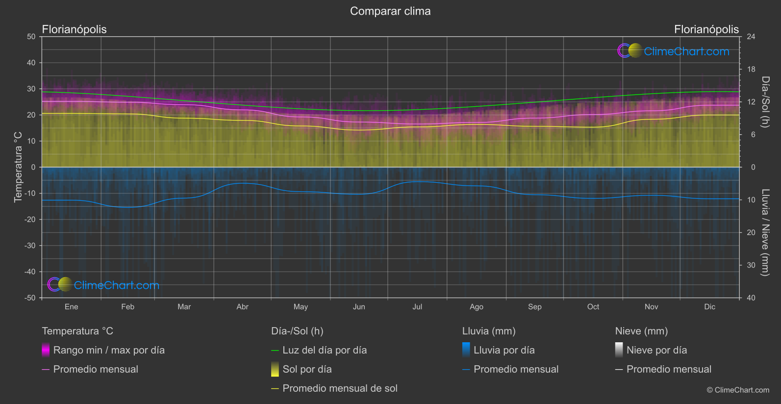 Comparación Climática: Florianópolis (Brasil)