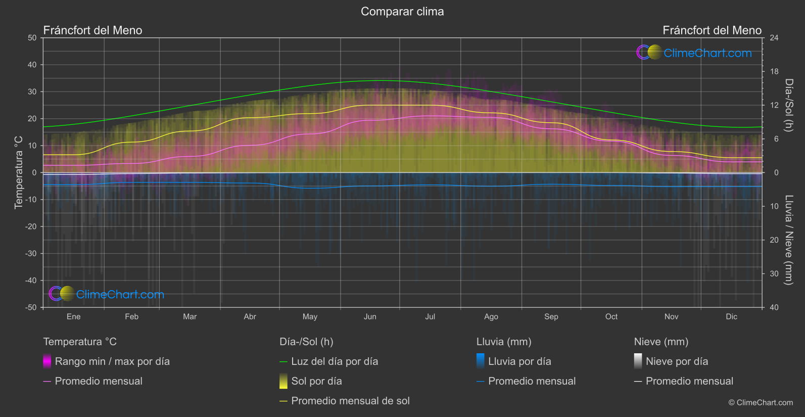 Comparación Climática: Fráncfort del Meno (Alemania)