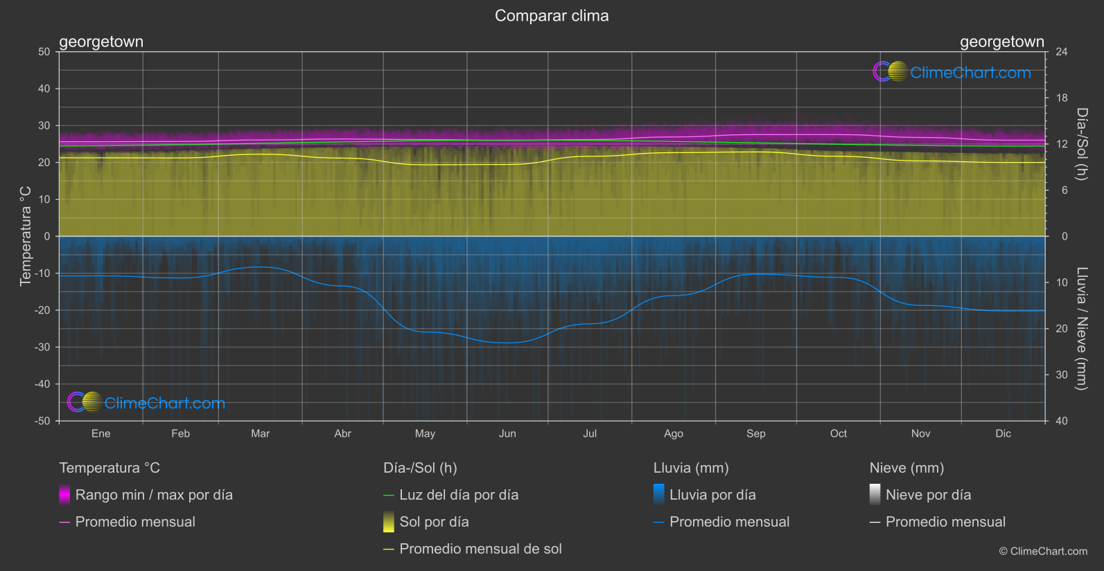 Comparación Climática: georgetown (Guayana)