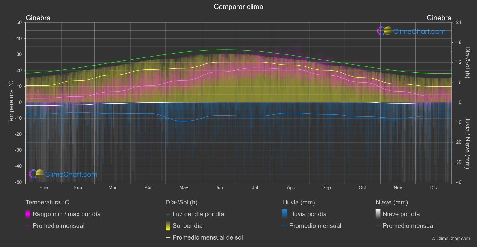 Comparación Climática: Ginebra (Suiza)