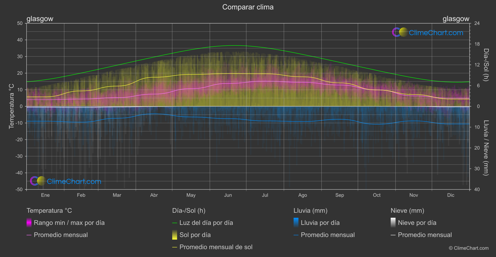 Comparación Climática: glasgow (Gran Bretaña)