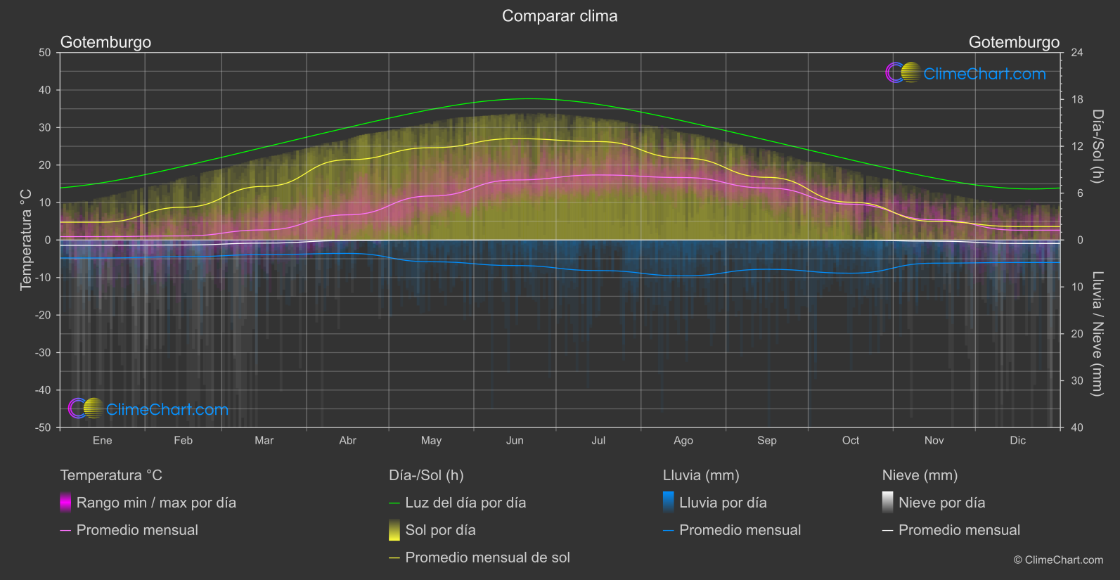 Comparación Climática: Gotemburgo (Suecia)