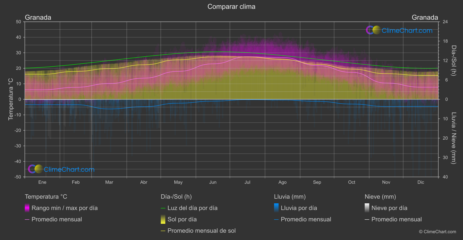 Comparación Climática: Granada (España)