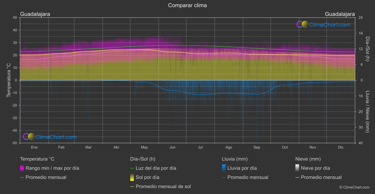 Comparación Climática: Guadalajara (México)