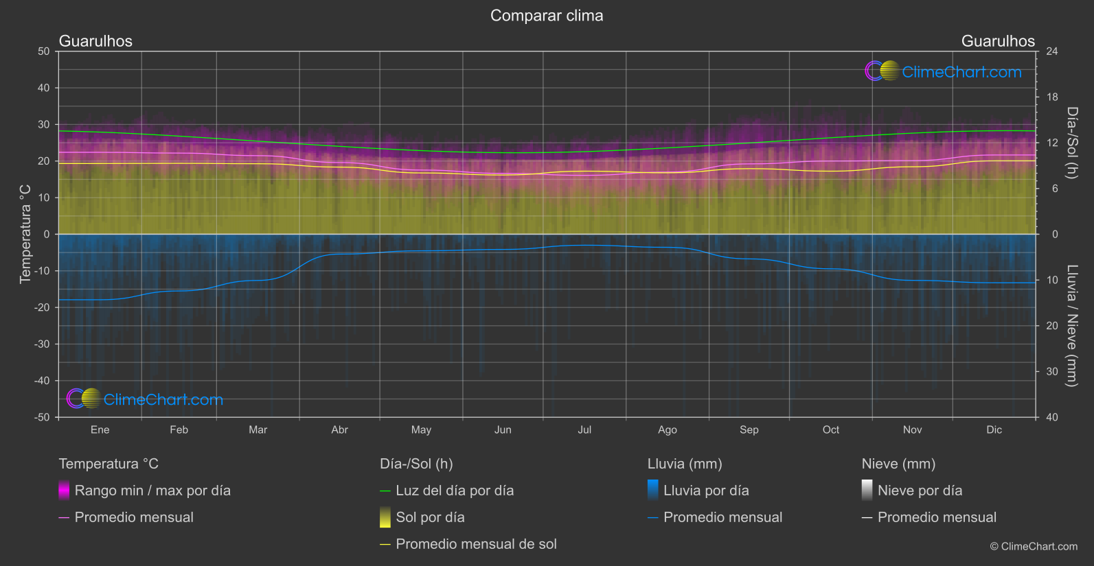 Comparación Climática: Guarulhos (Brasil)