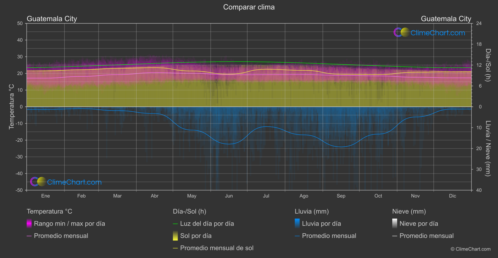Comparación Climática: Guatemala City (Guatemala)