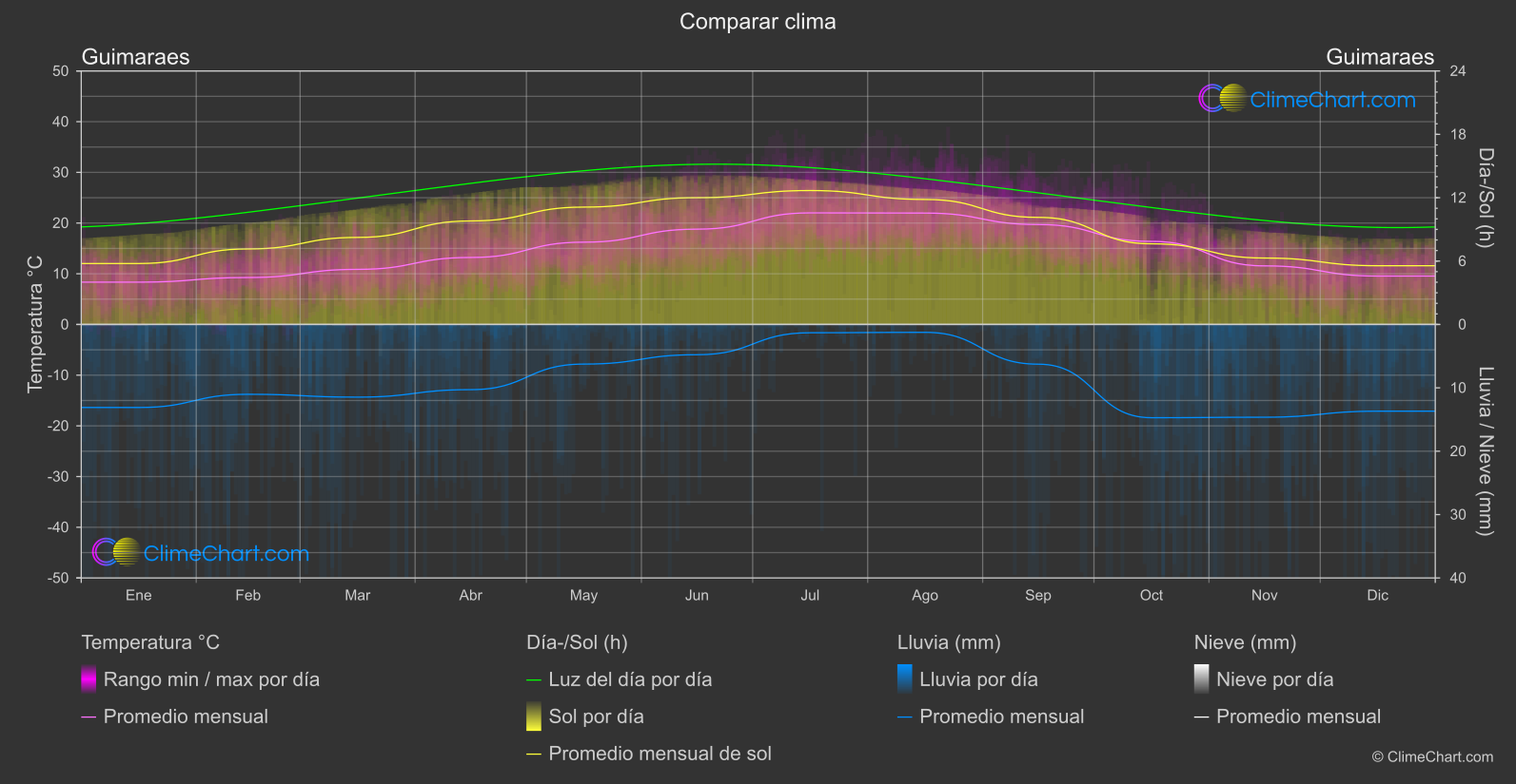 Comparación Climática: Guimaraes (Portugal)