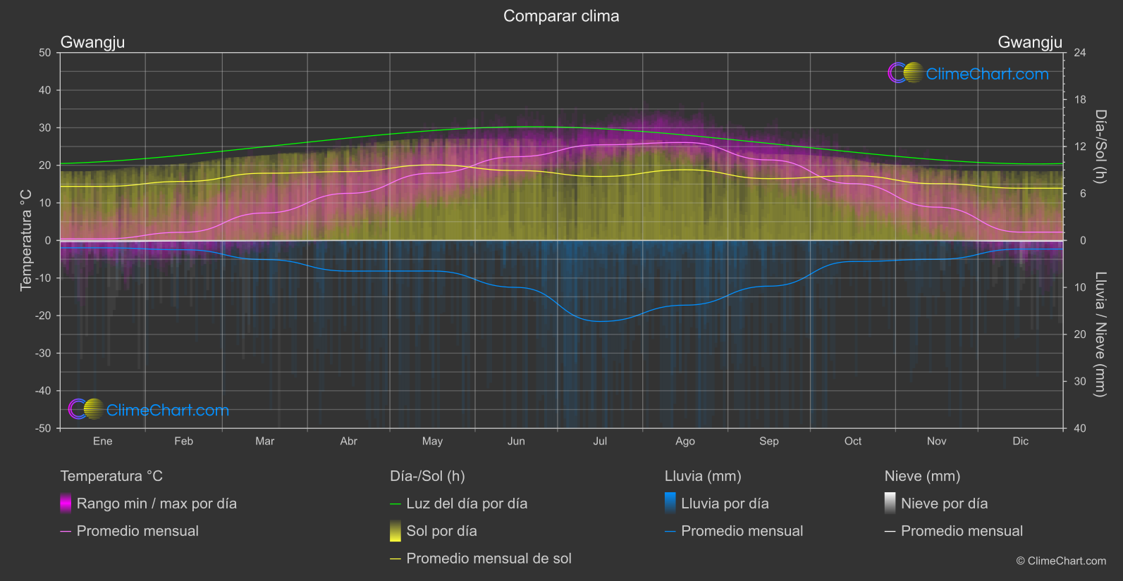 Comparación Climática: Gwangju (Corea del Sur)