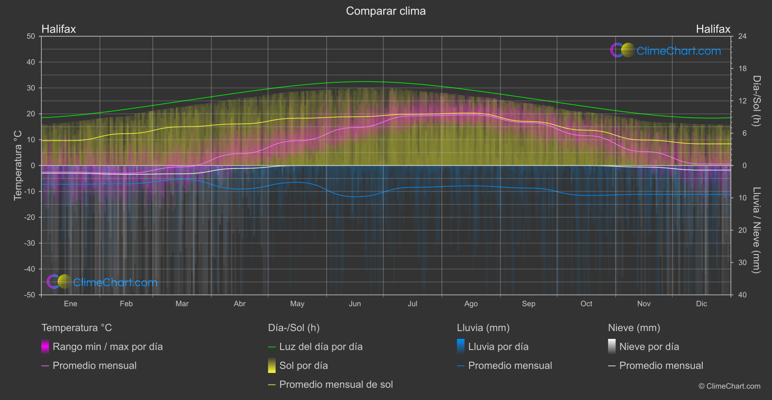 Comparación Climática: Halifax (Canadá)