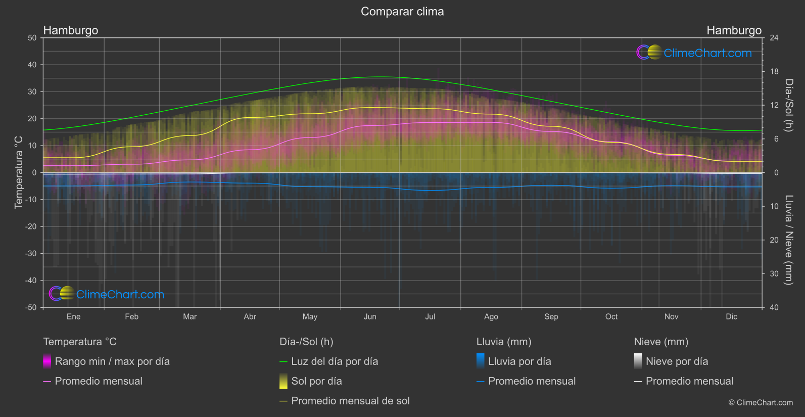 Comparación Climática: Hamburgo (Alemania)