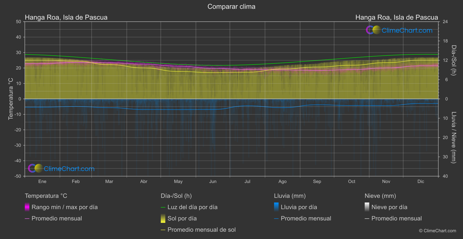 Comparación Climática: Hanga Roa, Isla de Pascua (Chile)