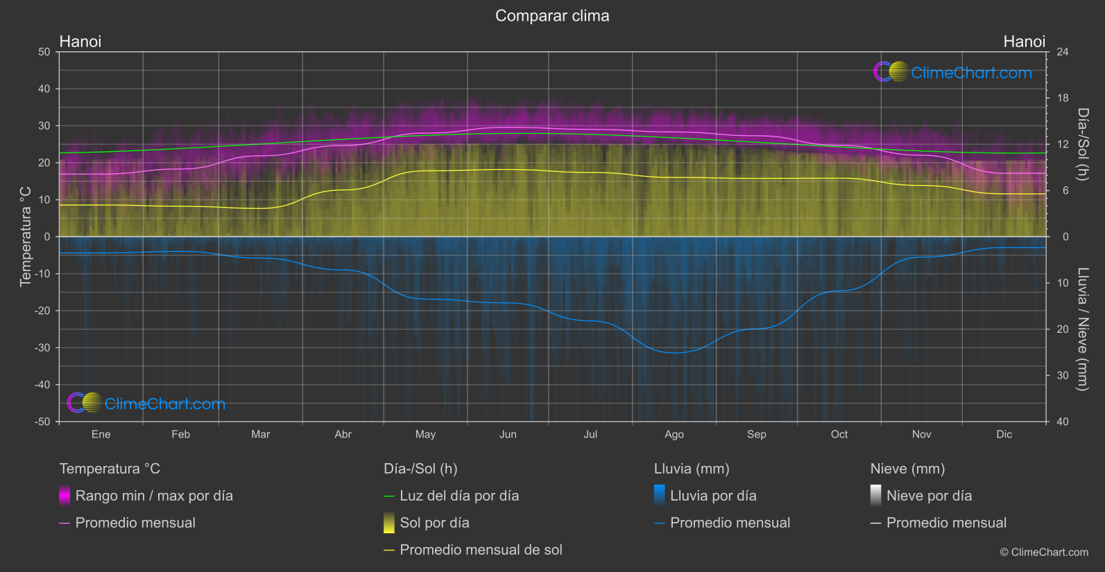 Comparación Climática: Hanoi (Vietnam)